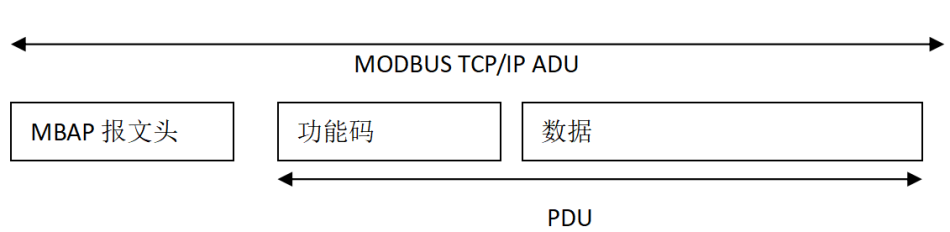 Modbus协议在TCP/IP上的实现指南插图6