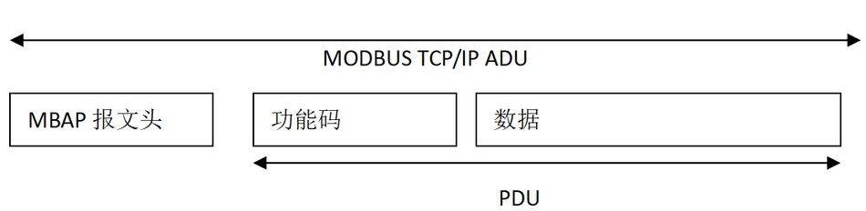 Modbus协议在TCP/IP上的实现指南插图3 Modbus协议在TCP/IP上的实现指南插图3