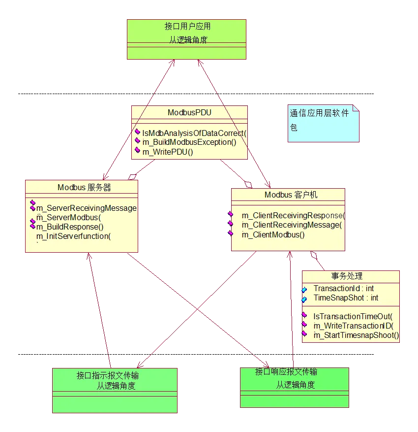 Modbus协议在TCP/IP上的实现指南插图21