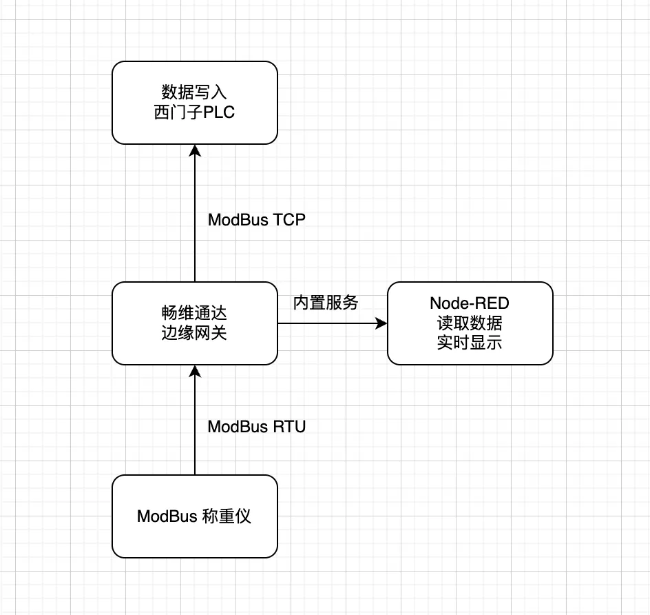 边缘网关畅维通达EN6400使用测评插图3