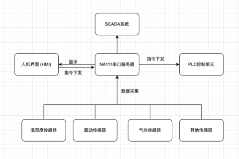 基于NA111 ModBus485串口服务器的工业自动化监控与控制