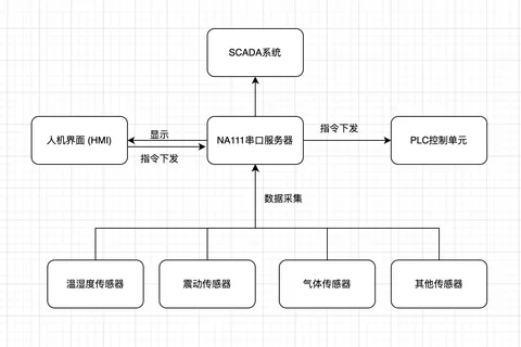 基于NA111 ModBus485串口服务器的工业自动化监控与控制