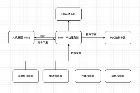 基于NA111 ModBus485串口服务器的工业自动化监控与控制
