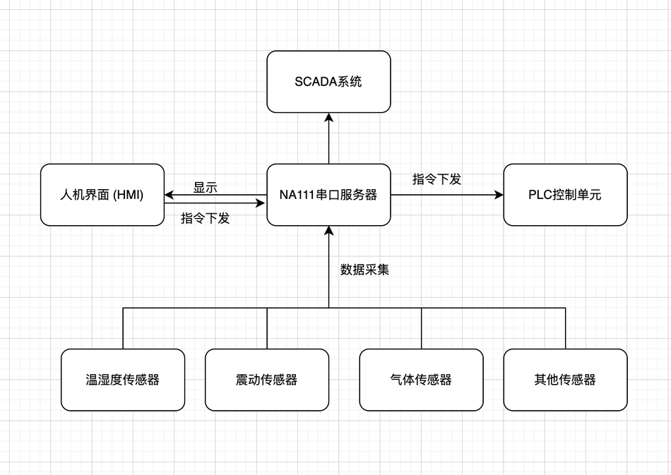 基于NA111 ModBus485串口服务器的工业自动化监控与控制插图