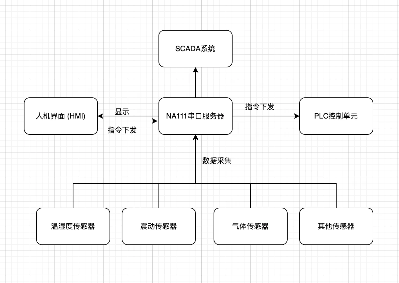 基于NA111 ModBus485串口服务器的工业自动化监控与控制缩略图