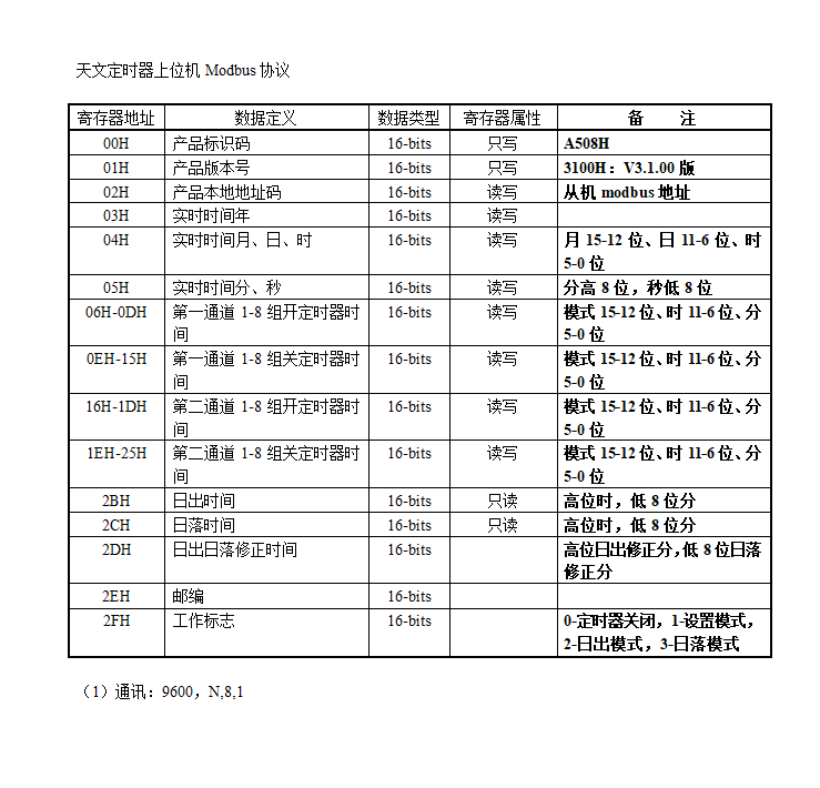 Modbus经纬度时控开关：智能天文定时器的创新应用插图