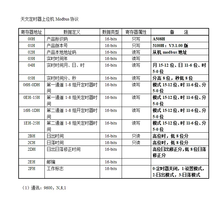 Modbus经纬度时控开关:智能天文定时器的创新应用插图 Modbus经纬度时控开关:智能天文定时器的创新应用插图