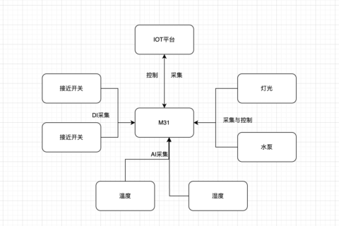 智能楼宇控制系统的革新——M31系列分布式IO模块