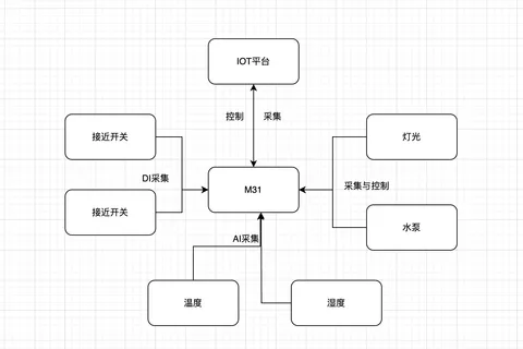 智能楼宇控制系统的革新——M31系列分布式IO模块
