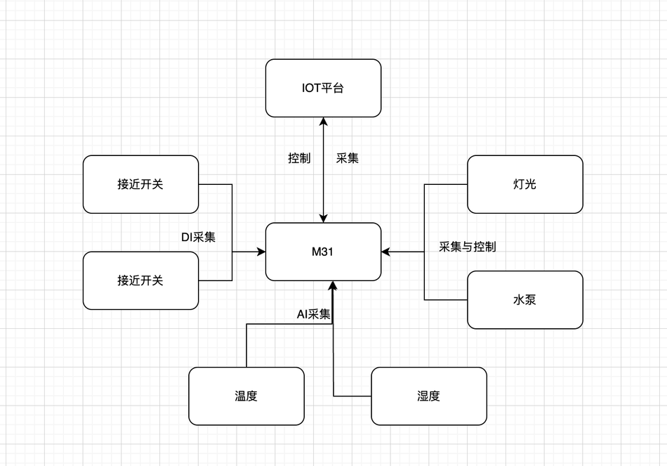 智能楼宇控制系统的革新——M31系列分布式IO模块插图