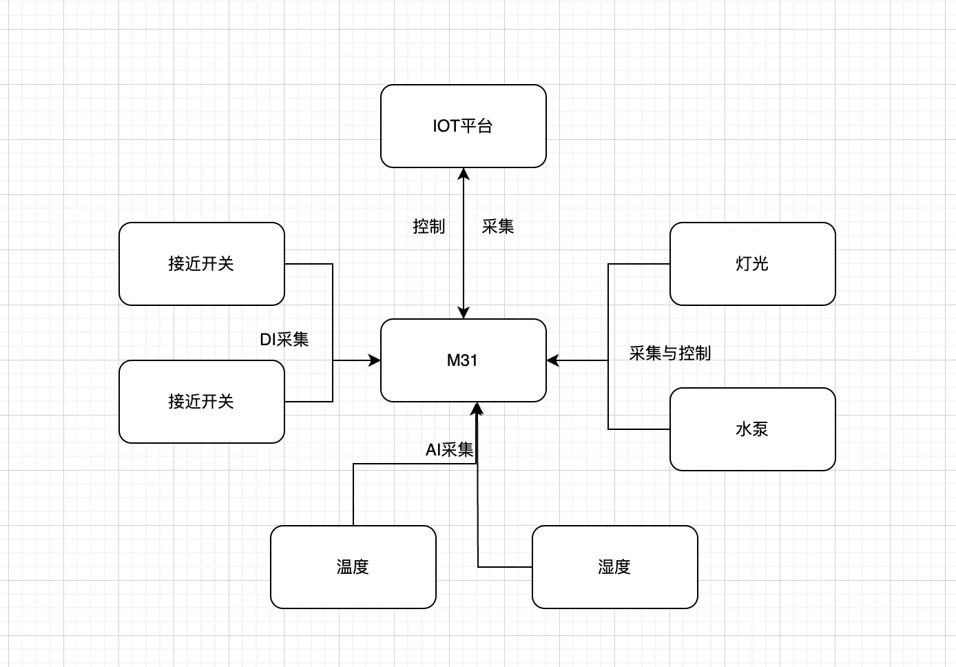 智能楼宇控制系统的革新——M31系列分布式IO模块缩略图