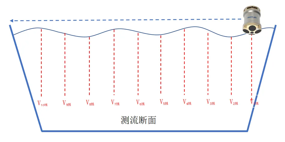 智能ADCP缆道技术方案插图3 智能ADCP缆道技术方案插图3