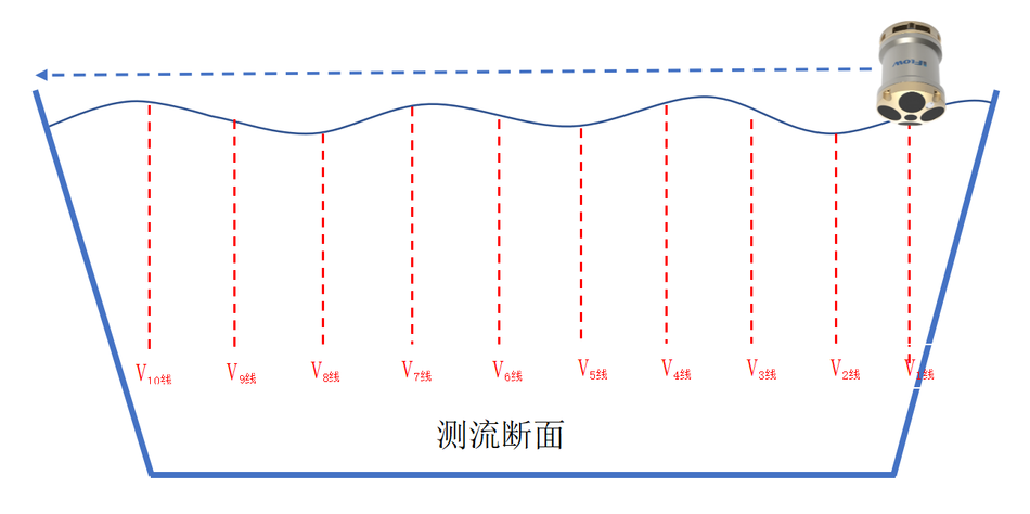 智能ADCP缆道技术方案插图3 智能ADCP缆道技术方案插图3