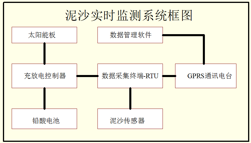 全自动泥沙在线监测系统插图