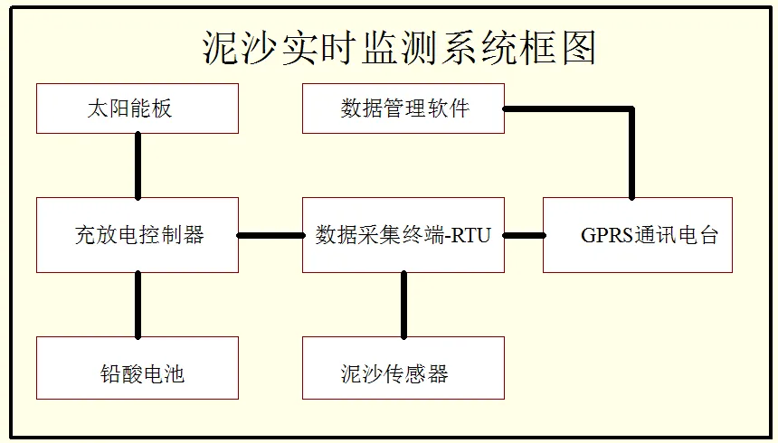 全自动泥沙在线监测系统插图