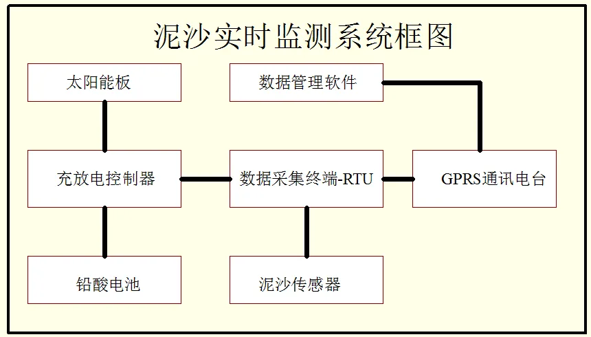 全自动泥沙在线监测系统缩略图