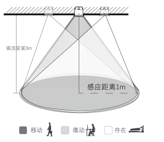 60GHz 人体占位感应器(RS485 版)产品说明书插图6