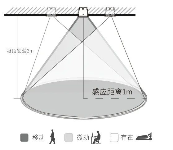 60GHz 人体占位感应器(RS485 版)产品说明书插图3