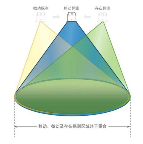 60GHz 人体占位感应器(RS485 版)产品说明书插图8