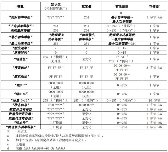 DALI网关使用说明书插图42
