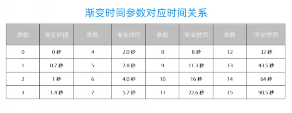 DALI网关使用说明书插图8