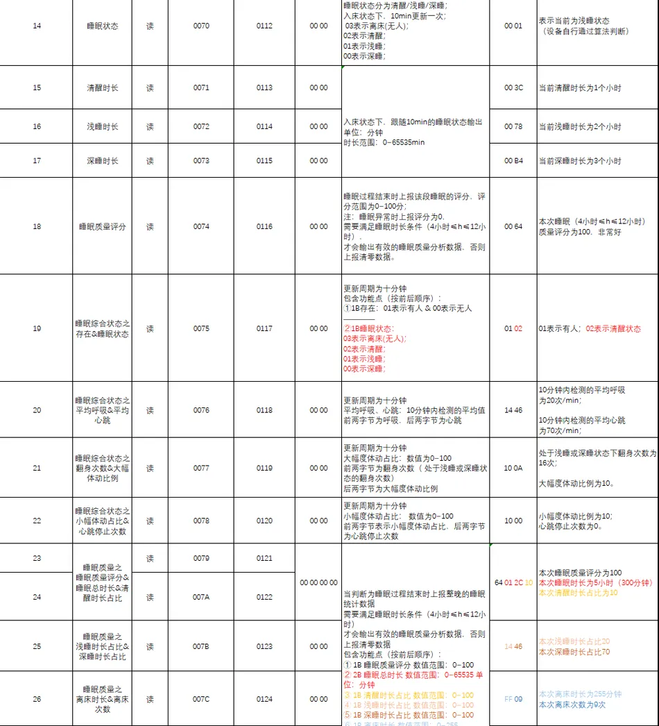 Modbus RTU呼吸心率睡眠多功能传感器产品说明书插图7