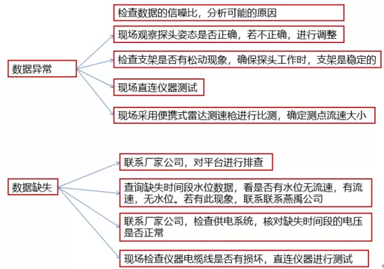 雷达流速仪安装调试及运行维护方案插图12