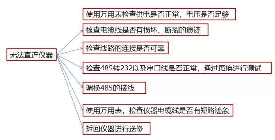 雷达流速仪安装调试及运行维护方案插图14