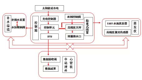 全自动雨量蒸发遥测系统安装调试方案插图12