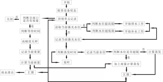 全自动雨量蒸发遥测系统安装调试方案插图14