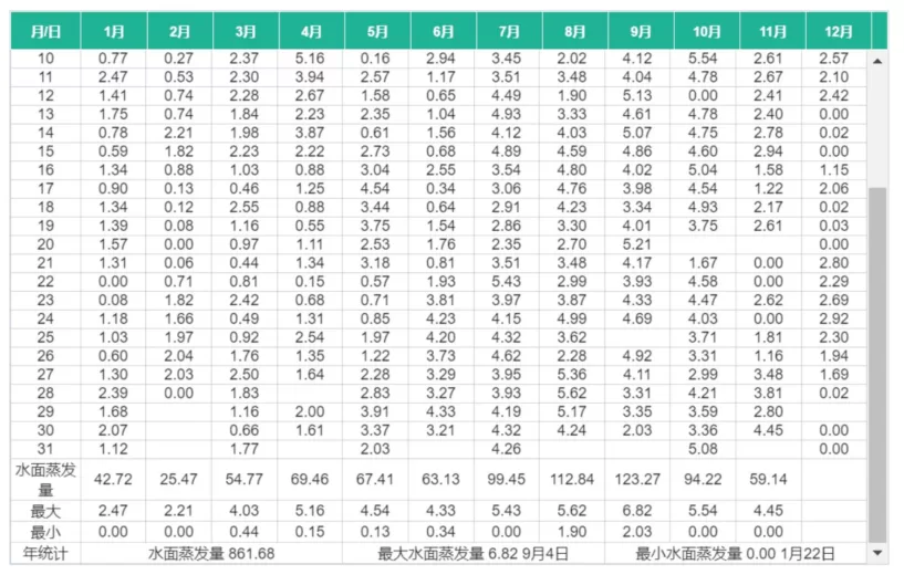 全自动雨量蒸发遥测系统安装调试方案插图6