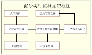 全自动泥沙在线监测系统安装调试方案插图