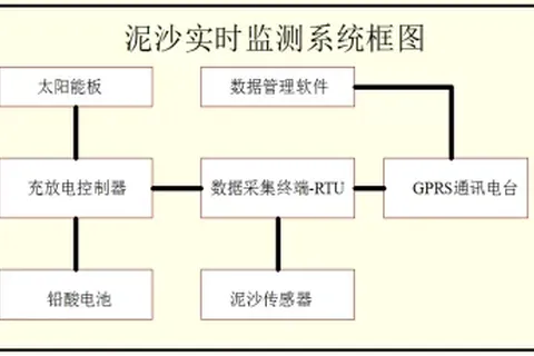全自动泥沙在线监测系统安装调试方案