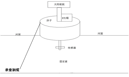 全自动泥沙在线监测系统安装调试方案插图12