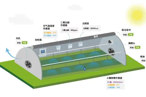 智慧温室大棚系统