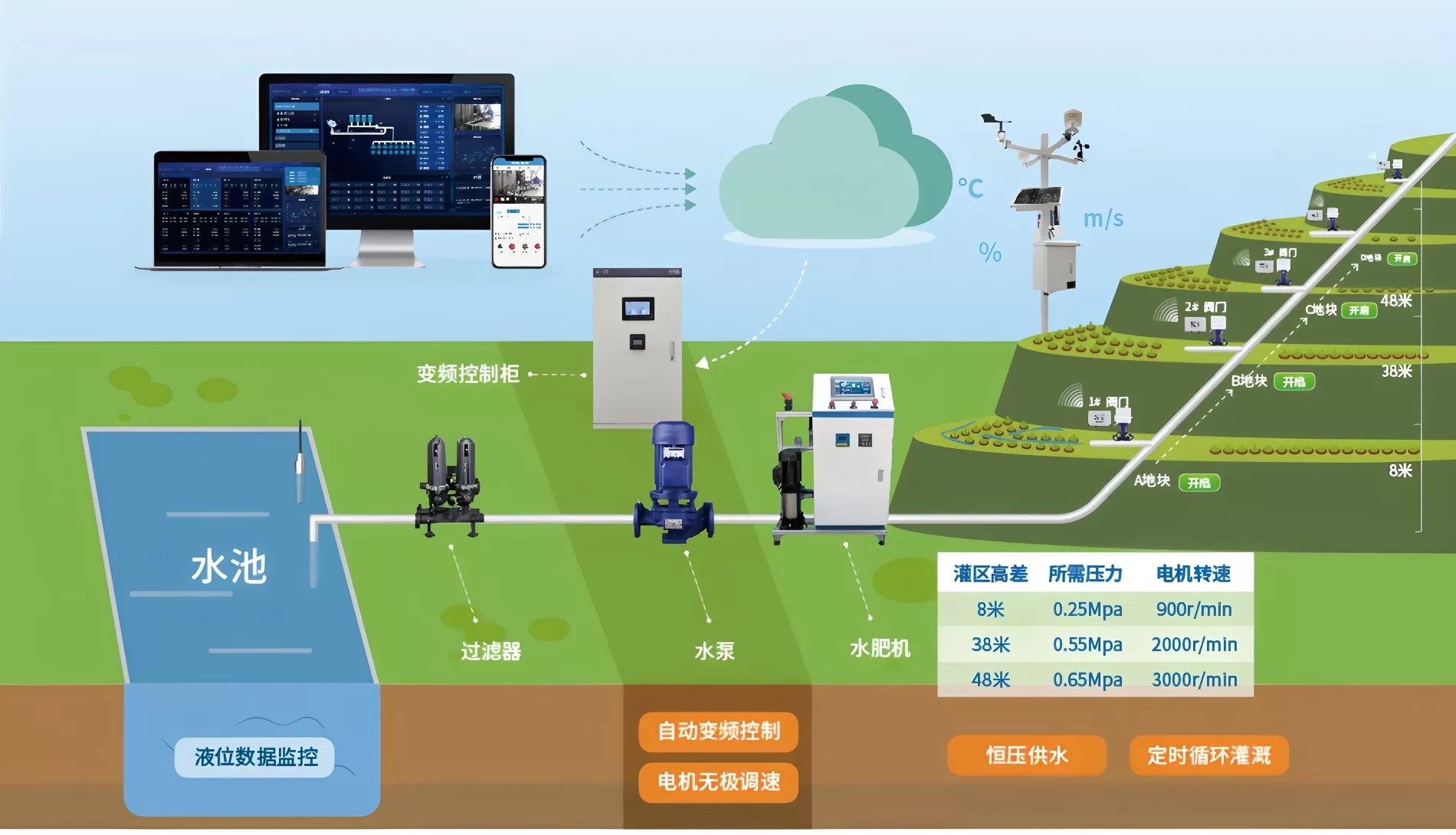 智能恒压灌溉系统全解析：如何实现远程控制与精准节水？缩略图