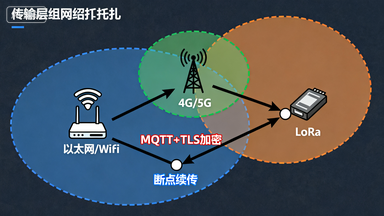智慧农业整体解决方案：从感知到决策的全流程升级插图6