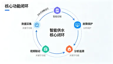 智能供水系统：从 “源头” 到 “龙头” 的全流程无人值守方案（节能 + 安全 + 省心版）插图1