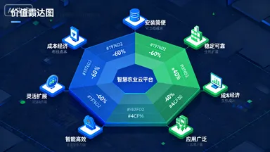 智慧农业云平台的智能化管理解决方案插图7