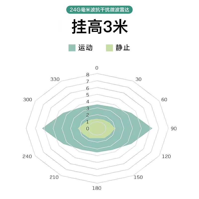 RS485接口24G毫米波雷达人体存在感应器 - Image 4