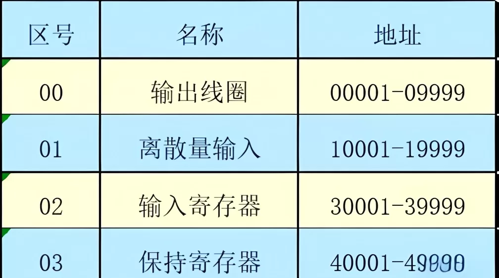 Modbus存储区有哪些？都是如何使用的?缩略图