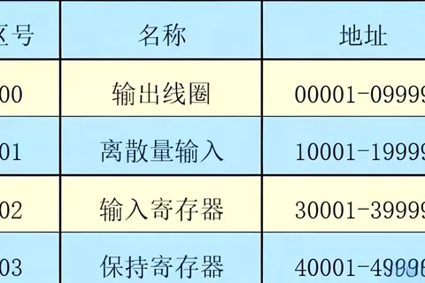 Modbus存储区有哪些？都是如何使用的?